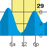 Indian Island tide chart for Friday, April 29, 2022