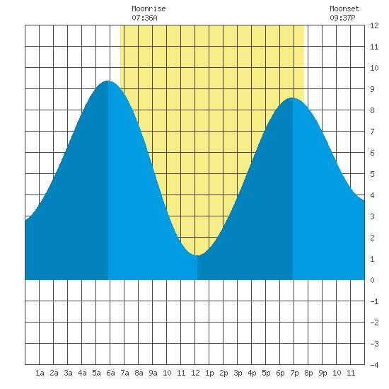 Indian Island tide chart for Saturday, April 2, 2022