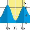 Indian Island tide chart for Saturday, April 2, 2022