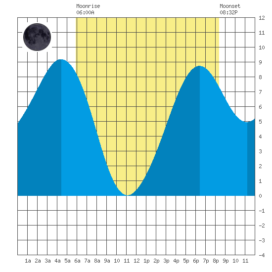 Indian Island tide chart for Saturday, April 30, 2022