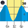 Indian Island tide chart for Saturday, April 30, 2022