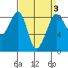 Indian Island tide chart for Sunday, April 3, 2022