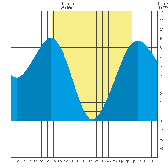 Indian Island tide chart for Monday, April 4, 2022