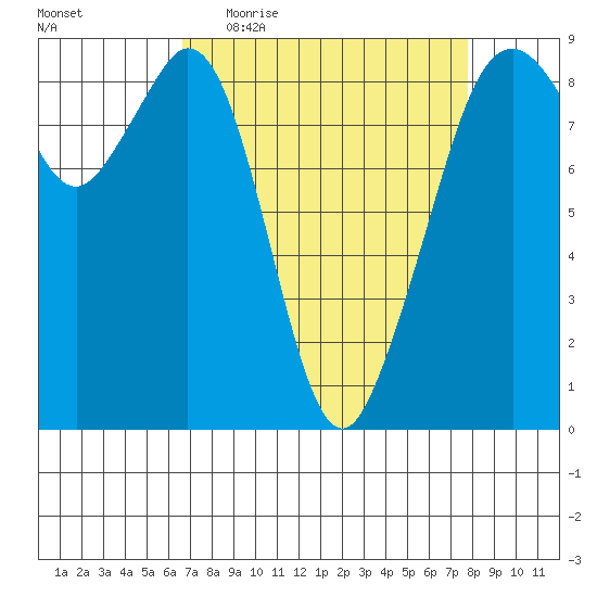 Indian Island tide chart for Tuesday, April 5, 2022