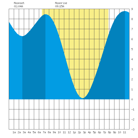 Indian Island tide chart for Wednesday, April 6, 2022