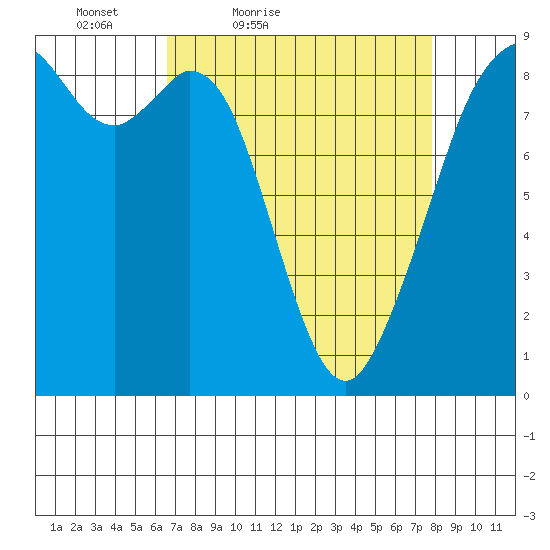 Indian Island tide chart for Thursday, April 7, 2022