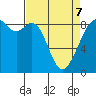 Indian Island tide chart for Thursday, April 7, 2022
