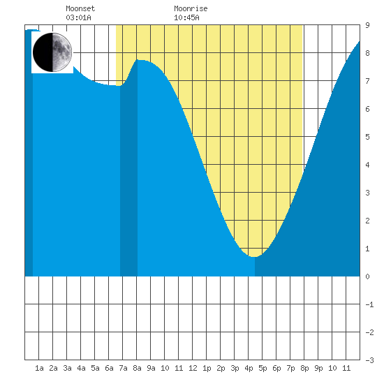 Indian Island tide chart for Friday, April 8, 2022