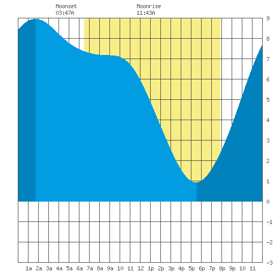 Indian Island tide chart for Saturday, April 9, 2022