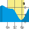 Indian Island tide chart for Saturday, April 9, 2022