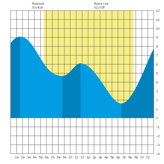 Indian Island tide chart for Tuesday, May 10, 2022
