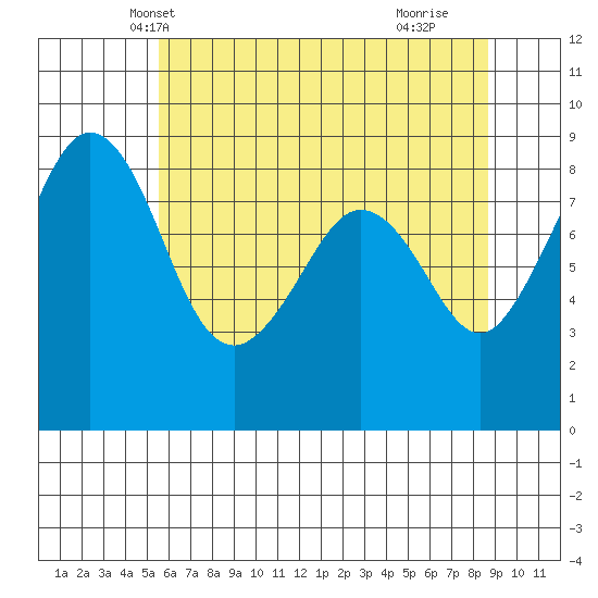 Indian Island tide chart for Thursday, May 12, 2022