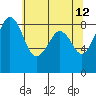 Indian Island tide chart for Thursday, May 12, 2022