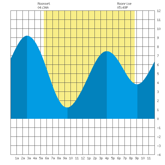 Indian Island tide chart for Friday, May 13, 2022