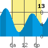 Indian Island tide chart for Friday, May 13, 2022