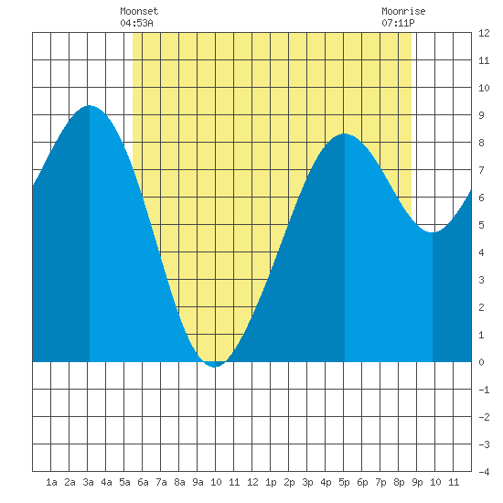 Indian Island tide chart for Saturday, May 14, 2022