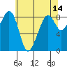 Indian Island tide chart for Saturday, May 14, 2022