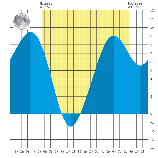 Indian Island tide chart for Sunday, May 15, 2022