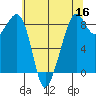 Indian Island tide chart for Monday, May 16, 2022