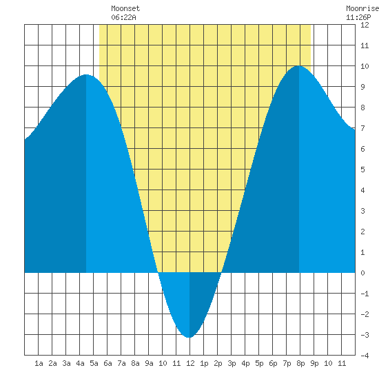 Indian Island tide chart for Tuesday, May 17, 2022