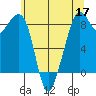 Indian Island tide chart for Tuesday, May 17, 2022