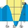 Indian Island tide chart for Thursday, May 19, 2022