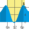 Indian Island tide chart for Sunday, May 1, 2022