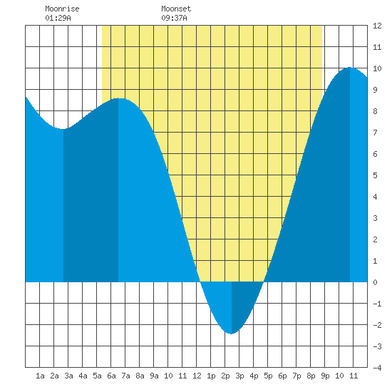Indian Island tide chart for Friday, May 20, 2022