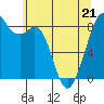 Indian Island tide chart for Saturday, May 21, 2022