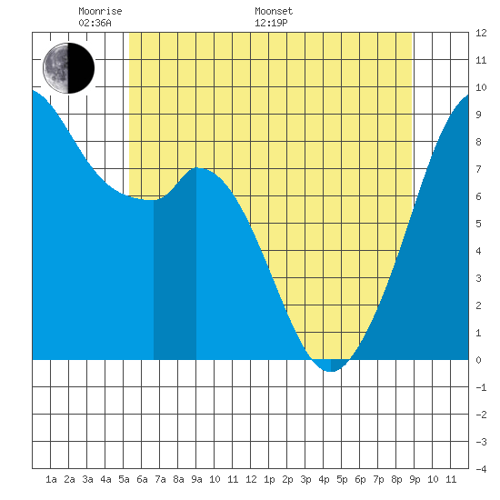 Indian Island tide chart for Sunday, May 22, 2022