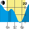 Indian Island tide chart for Sunday, May 22, 2022