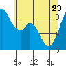 Indian Island tide chart for Monday, May 23, 2022