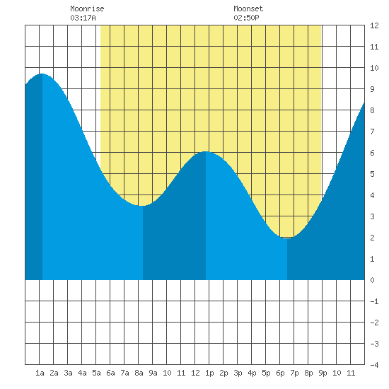 Indian Island tide chart for Tuesday, May 24, 2022