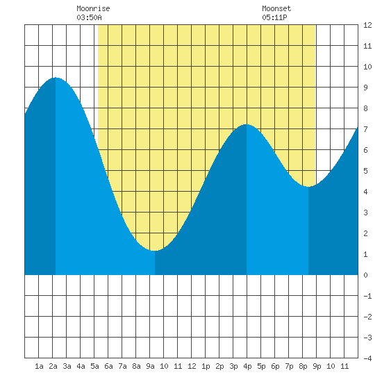 Indian Island tide chart for Thursday, May 26, 2022