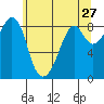 Indian Island tide chart for Friday, May 27, 2022