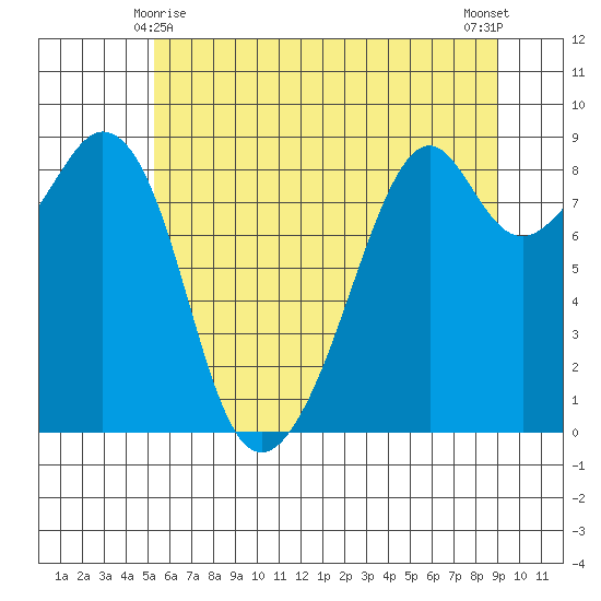 Indian Island tide chart for Saturday, May 28, 2022