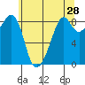 Indian Island tide chart for Saturday, May 28, 2022