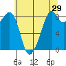Indian Island tide chart for Sunday, May 29, 2022