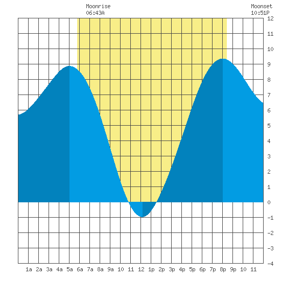 Indian Island tide chart for Monday, May 2, 2022