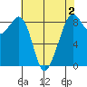 Indian Island tide chart for Monday, May 2, 2022