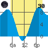 Indian Island tide chart for Monday, May 30, 2022