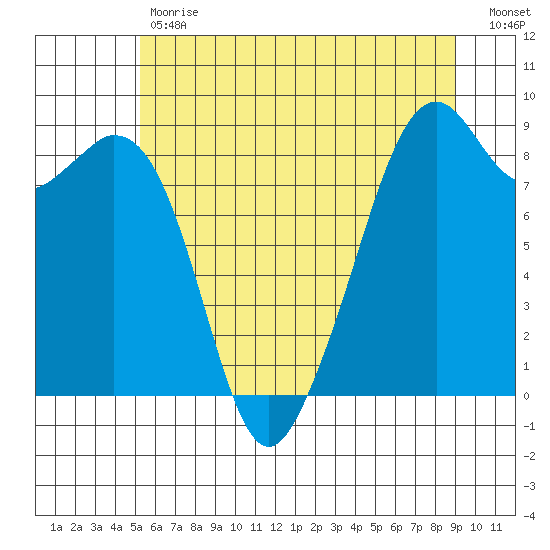 Indian Island tide chart for Tuesday, May 31, 2022