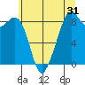 Indian Island tide chart for Tuesday, May 31, 2022