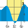 Indian Island tide chart for Tuesday, May 3, 2022