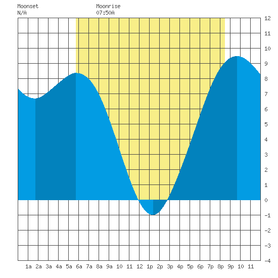 Indian Island tide chart for Wednesday, May 4, 2022