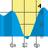 Indian Island tide chart for Wednesday, May 4, 2022