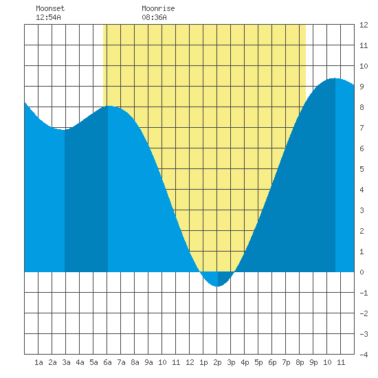 Indian Island tide chart for Thursday, May 5, 2022