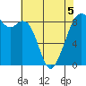 Indian Island tide chart for Thursday, May 5, 2022