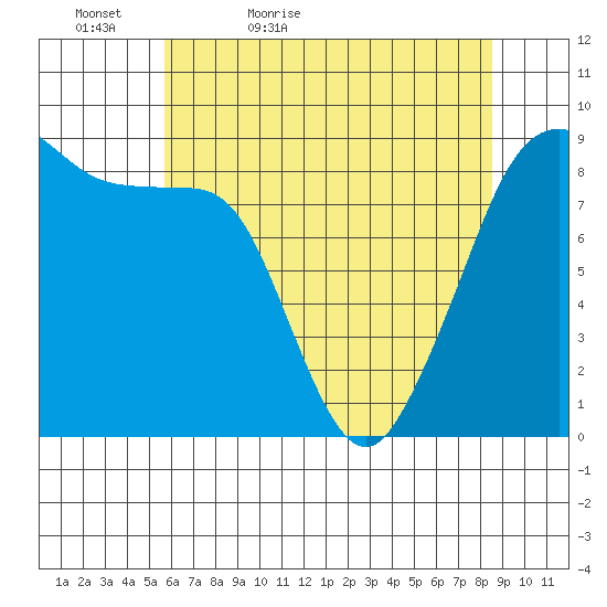Indian Island tide chart for Friday, May 6, 2022