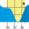 Indian Island tide chart for Friday, May 6, 2022